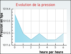 Evolution de la pression de la ville L'Hospitalet-du-Larzac